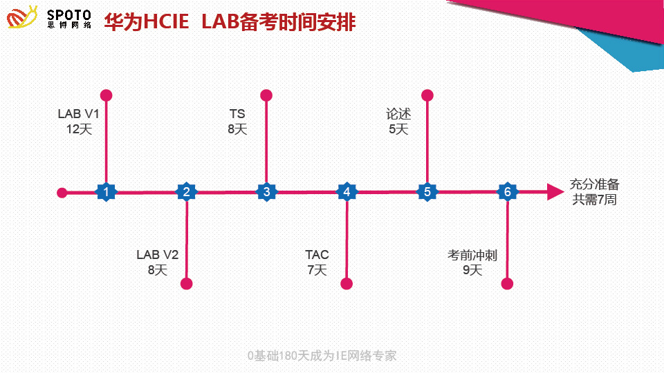 HCIE LAB 备考时间安排