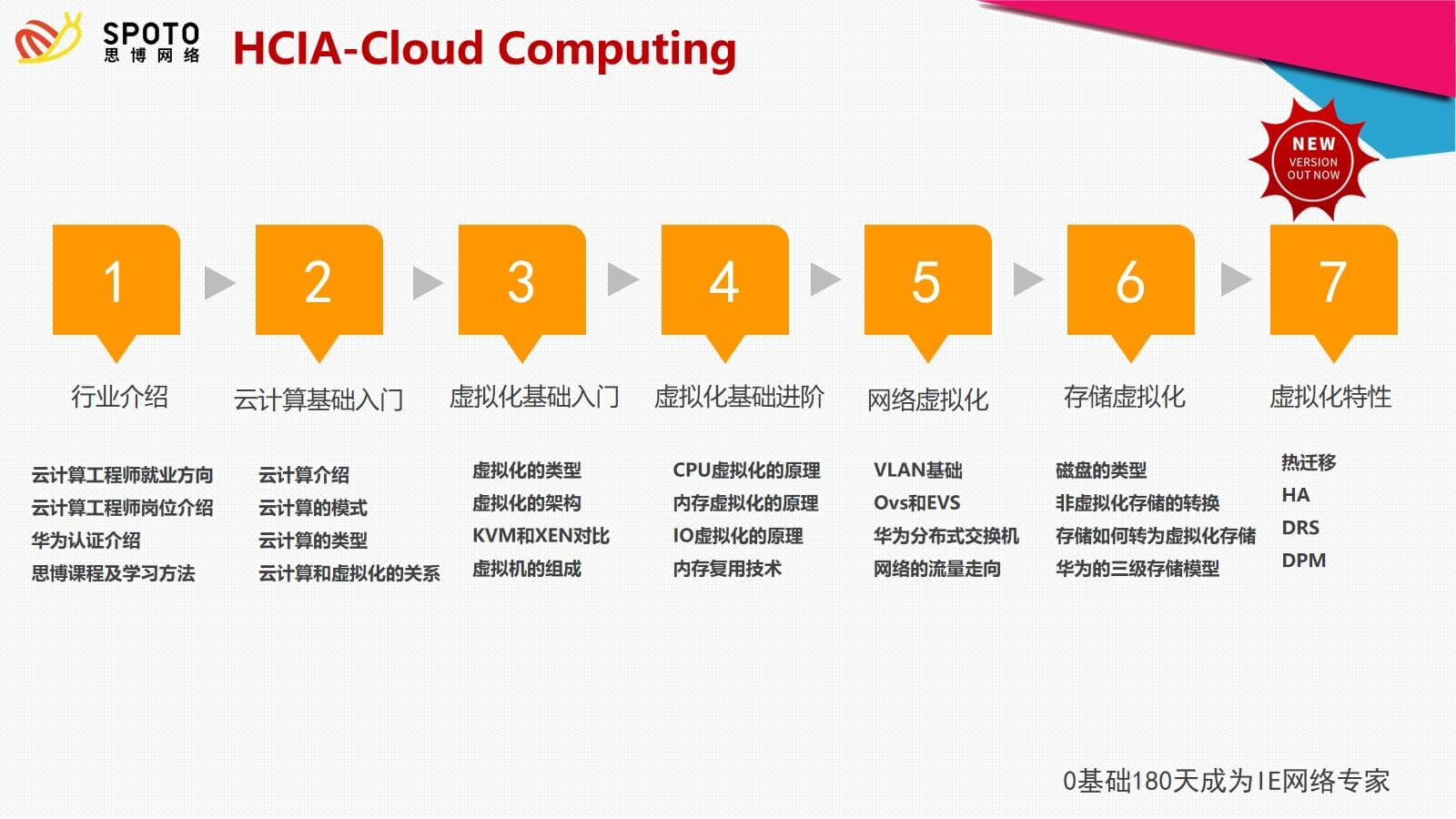 HCIA CLOUD COMPUTING课程内容