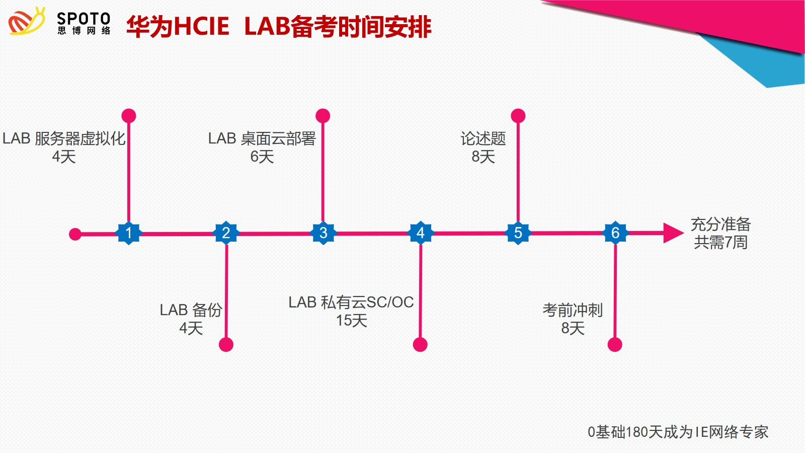 hcie lab备考时间帮
