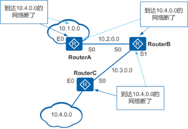 触发更新