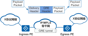 GRE隧道中传输包括封装和解封装两个过程