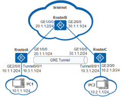 配置GRE通过静态路由实现IPv4协议互通组网需求