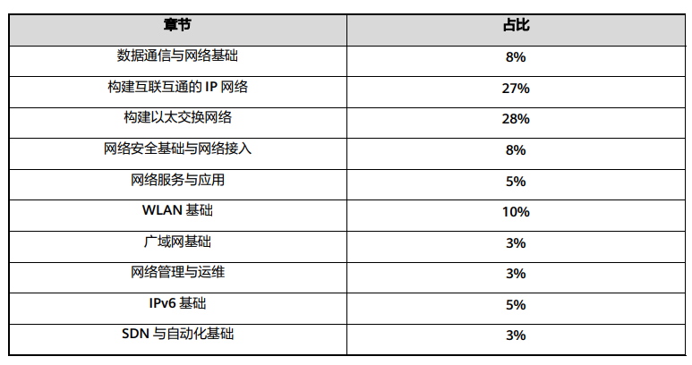 HCIA-Datacom知识点占比