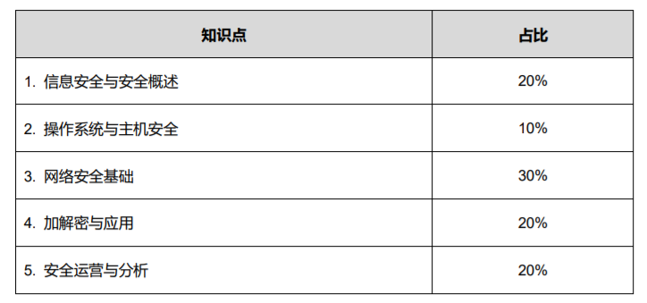 HCIA-安全 知识点以及占比