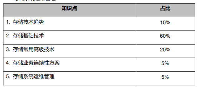 HCIA-Storage V4.5 考试内容