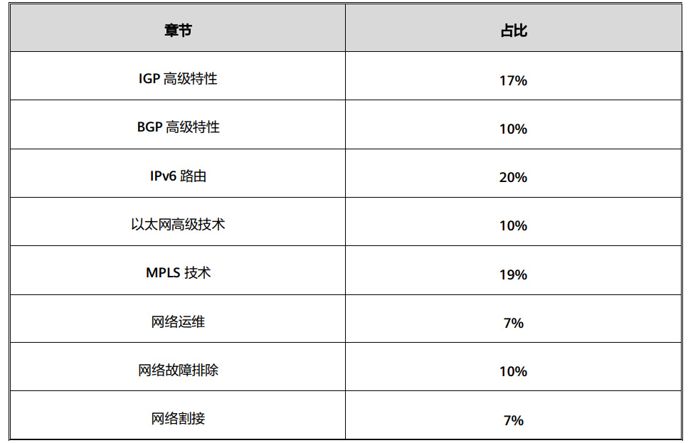 HCIP-Datacom-Advanced Routing & Switching知识点占比