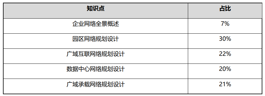 HCIP-Datacom-Enterprise Network Solution Design 考试内容