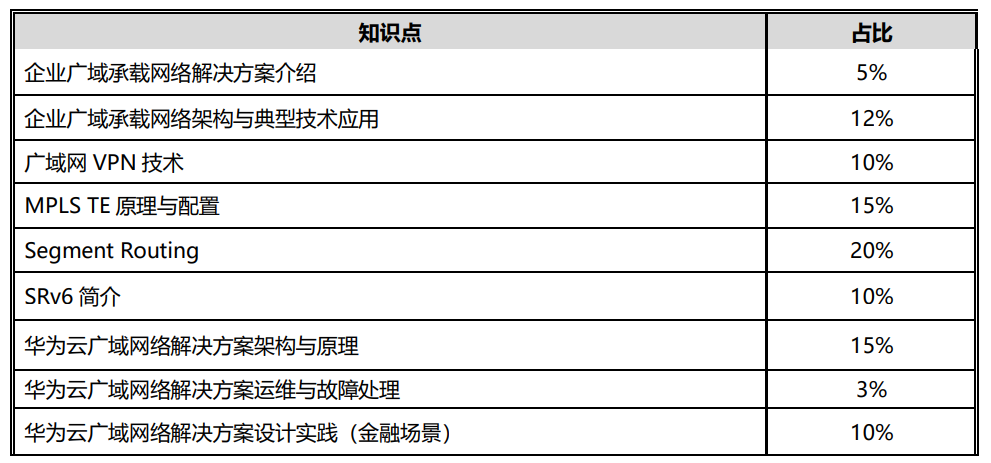 HCIP-Datacom-WAN Planning and Deployment 考试内容