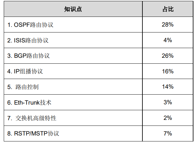 HCIP-Routing & Switching-IERS V2.5 知识点占比