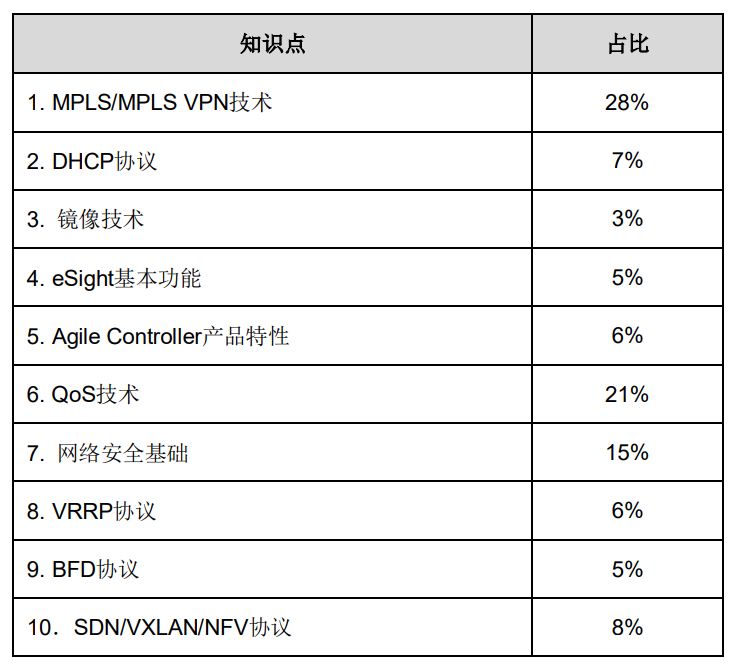 HCIP-Routing & Switching-IENP 知识点占比