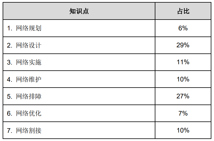 HCIP-路由交换-IEEP  知识点占比