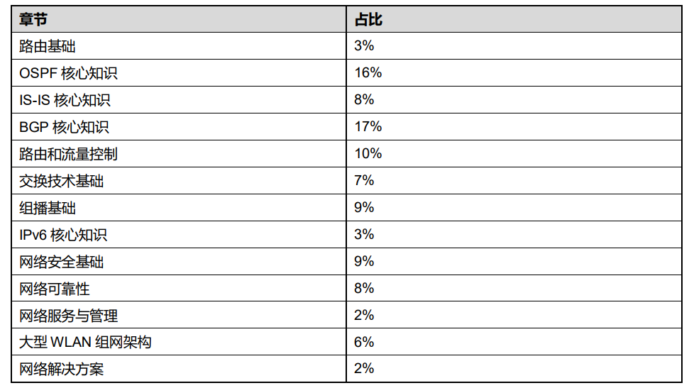 HCIP-Datacom-Core Technology 知识点占比