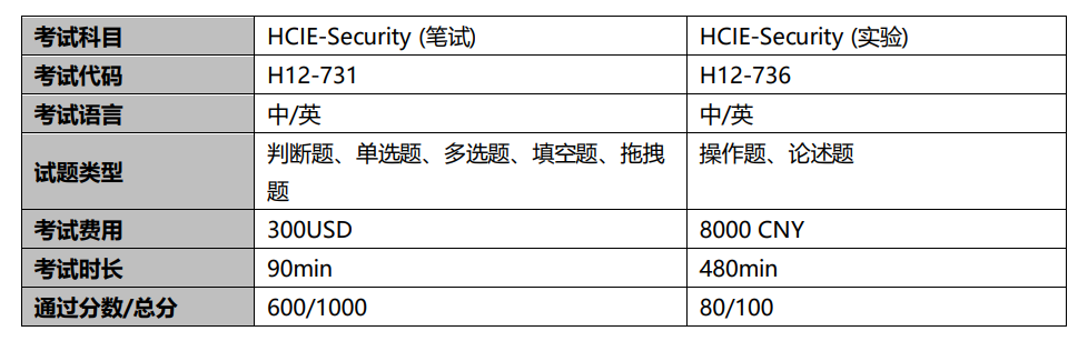 HCIE-Security 考试概况