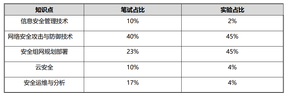 HCIE-Security考试内容