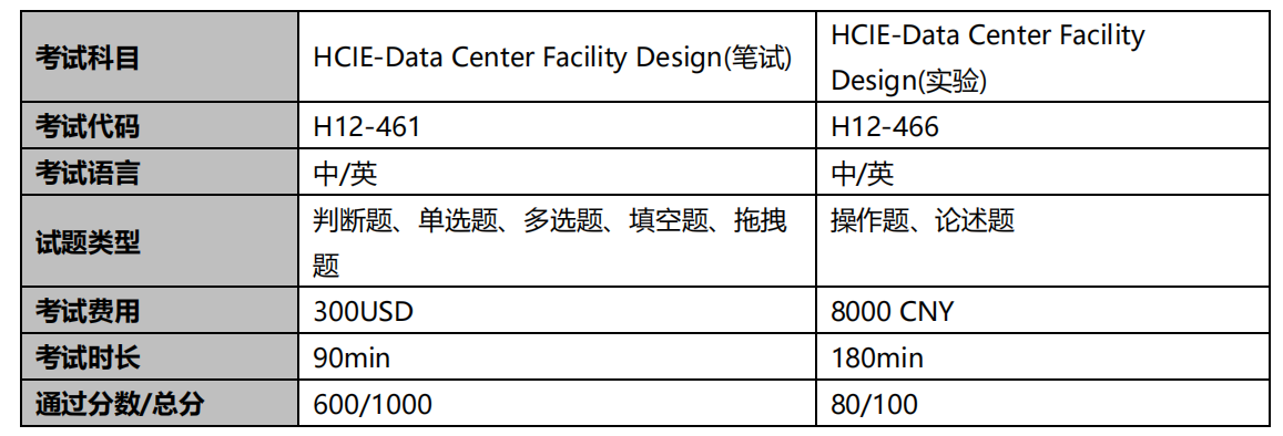 HCIE-Data Center Facility Design 考试概况