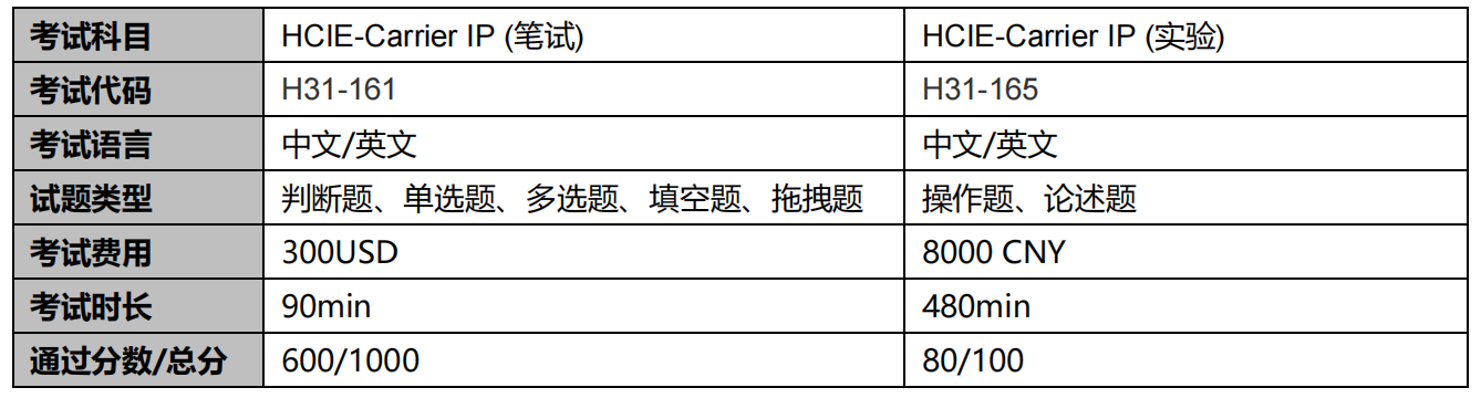 HCIE-Carrier IP 考试概况