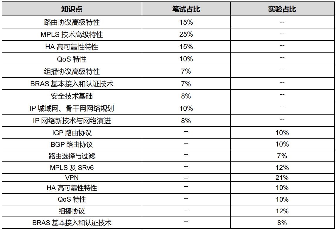 HCIE-Carrier IP 考试内容