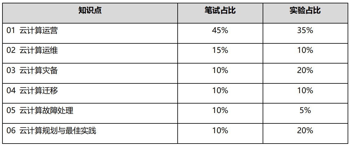 HCIE-Cloud Computing 考试内容