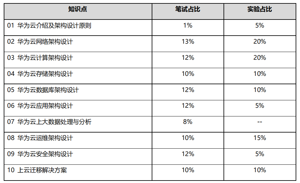 HCIE-Cloud Service Solutions Architect  考试内容