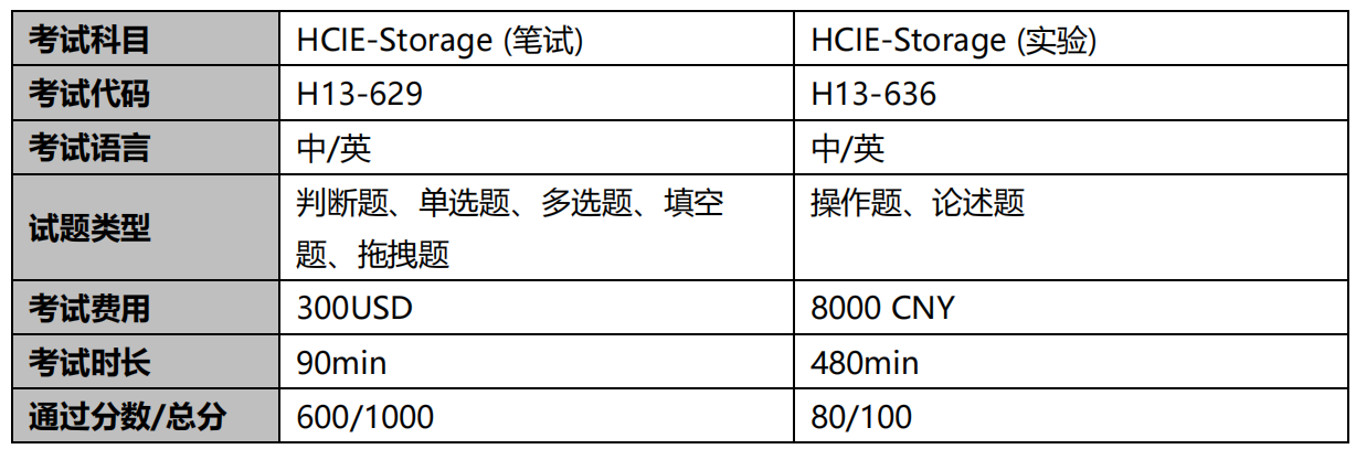 HCIE-Storage  考试概况