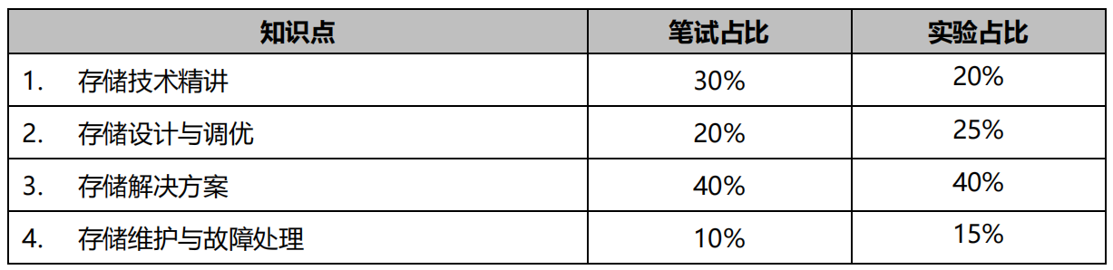 HCIE-Storage  考试内容