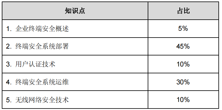 HCIP-Security-CTSS考试范围