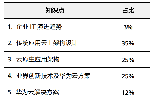 HCIP-Cloud Service Solutions Architect考试范围