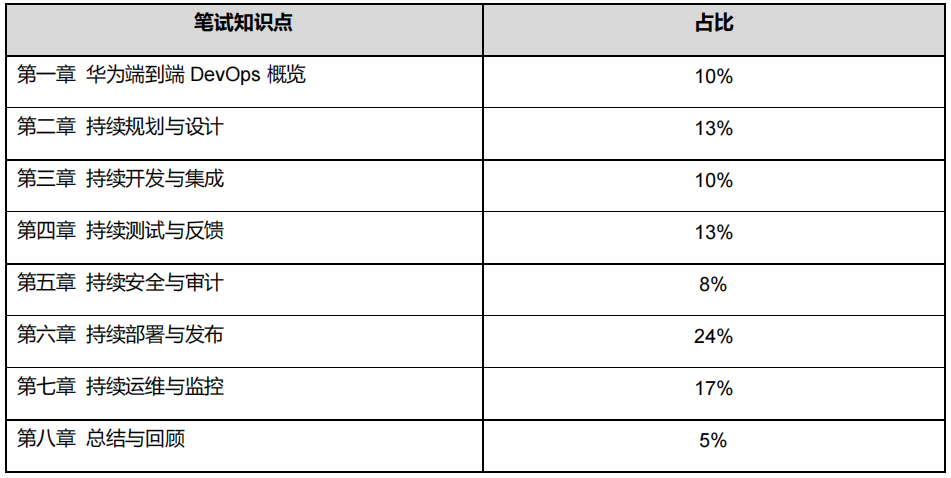 HCIP-Cloud Service DevOps Engineer考试内容