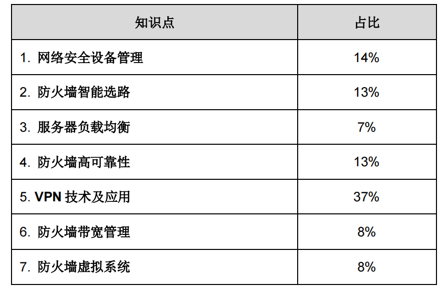 HCIP-Security-CISN考试范围