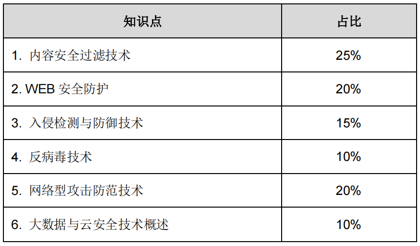 HCIP-Security-CSSN 考试范围