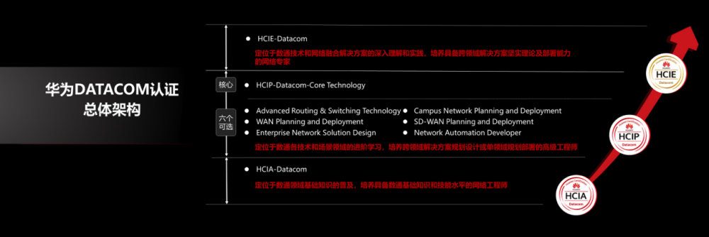 华为Datacom认证架构