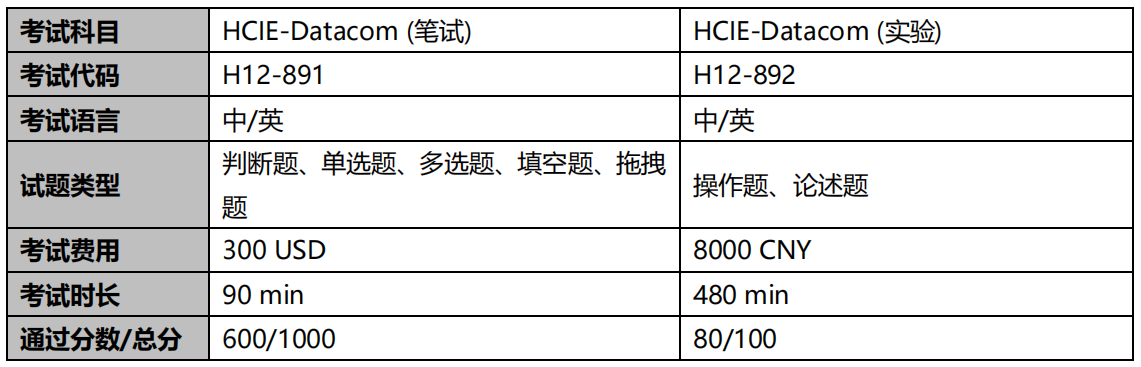 HCIE-Datacom考试概况