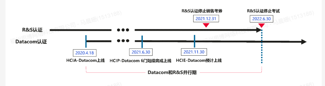 HCIE-DATACOM并行期相关政策图