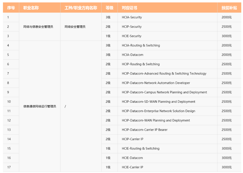 华为在深圳市开展职业技能等级认定的职业名称