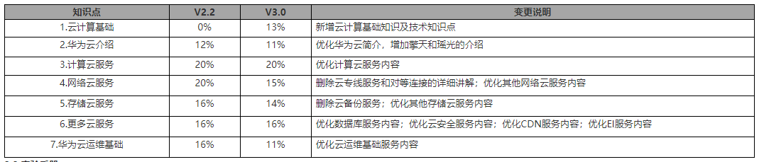 HCIA-Cloud Service V3.0培训教材