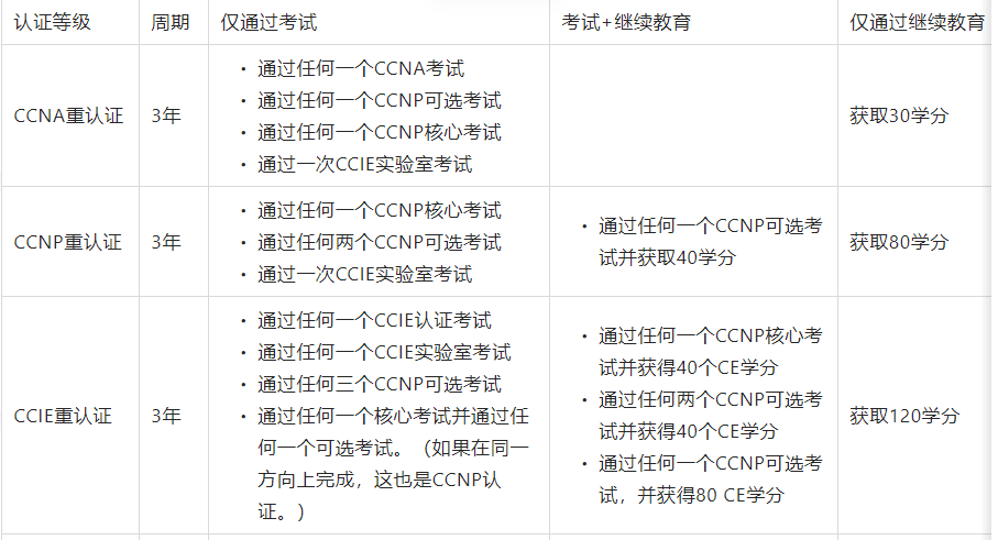 CCNA/CCNP/CCIE重认证规则