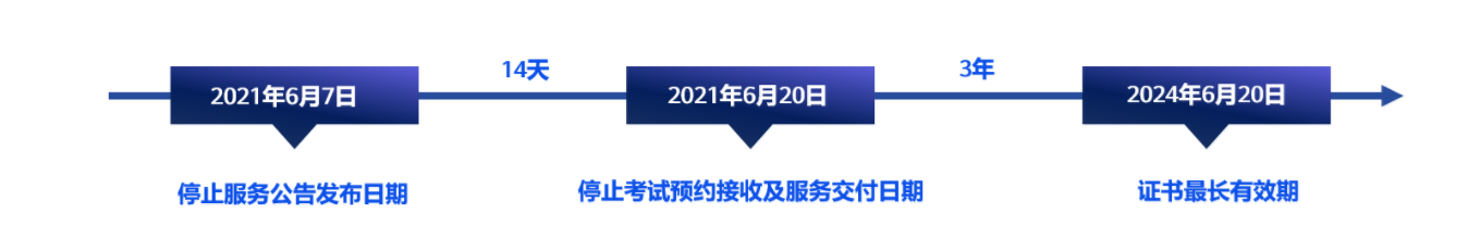 HCIP-AI-HiAI Developer V1.0（中文版）认证产品生命周期里程碑