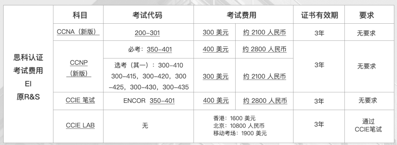 新版思科认证EI考试费用