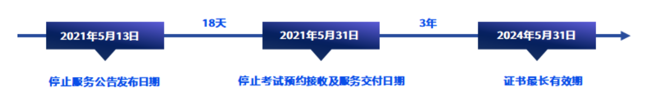 HCIA-Unified Communication V2.8（中文版）认证产品生命周期里程碑