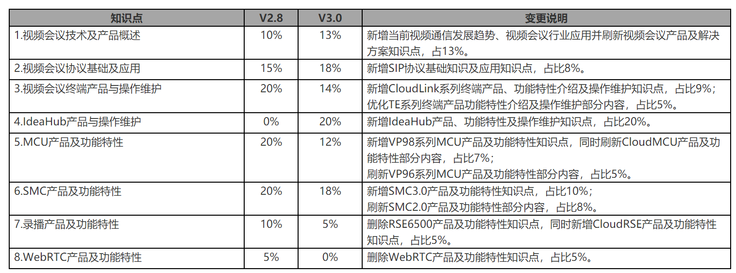  HCIA-Video Conference V3.0培训教材