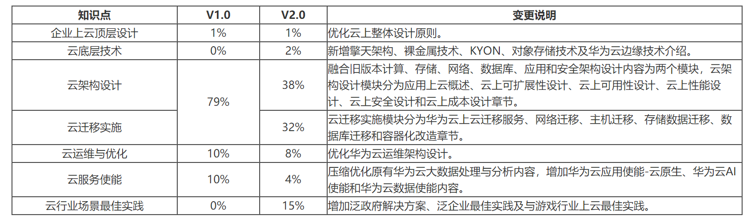  HCIE-Cloud Service Solutions Architect V2.0培训教材