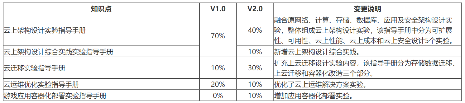 HCIE-Cloud Service Solutions Architect V2.0实验手册