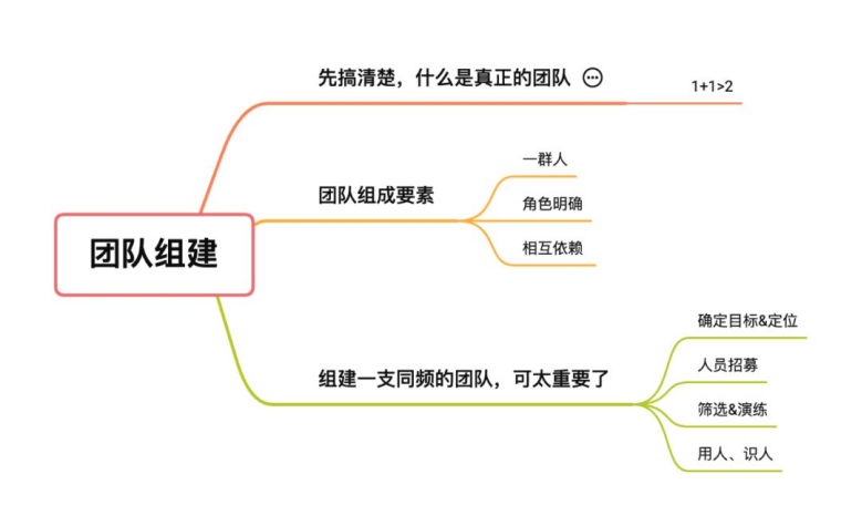 如何组建好一支团队