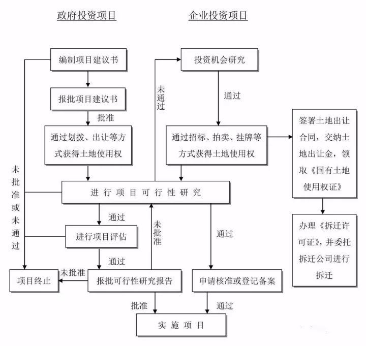  建设项目投资决策流程