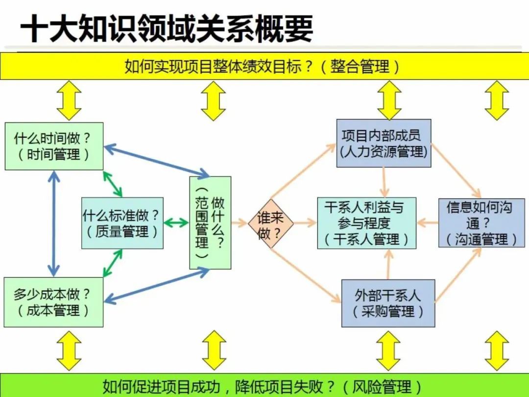 如何实现项目整体绩效目标