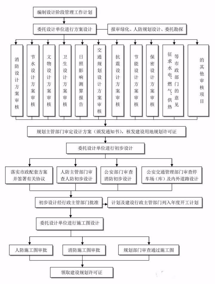 编制设计阶段工作流程