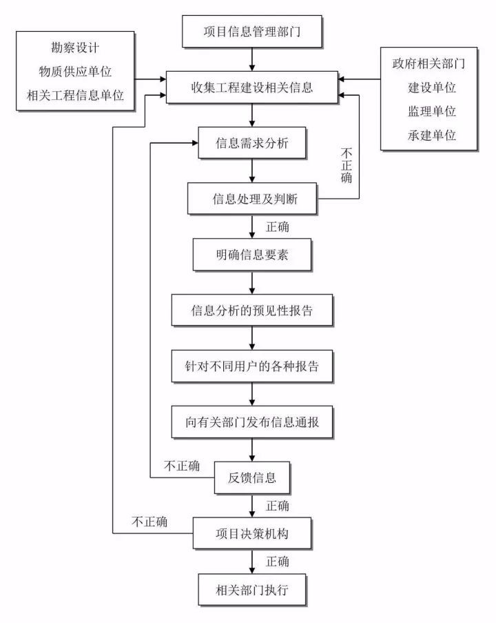 项目信息管理流程