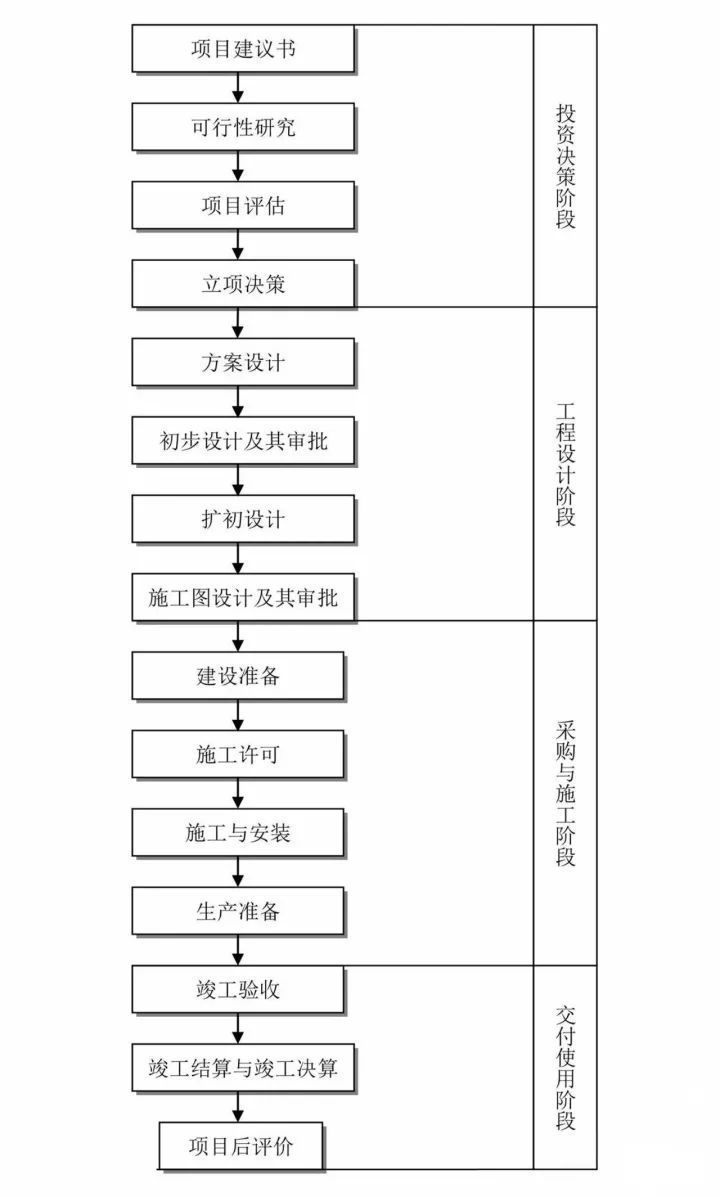 工程建设项目前期工作基本流程