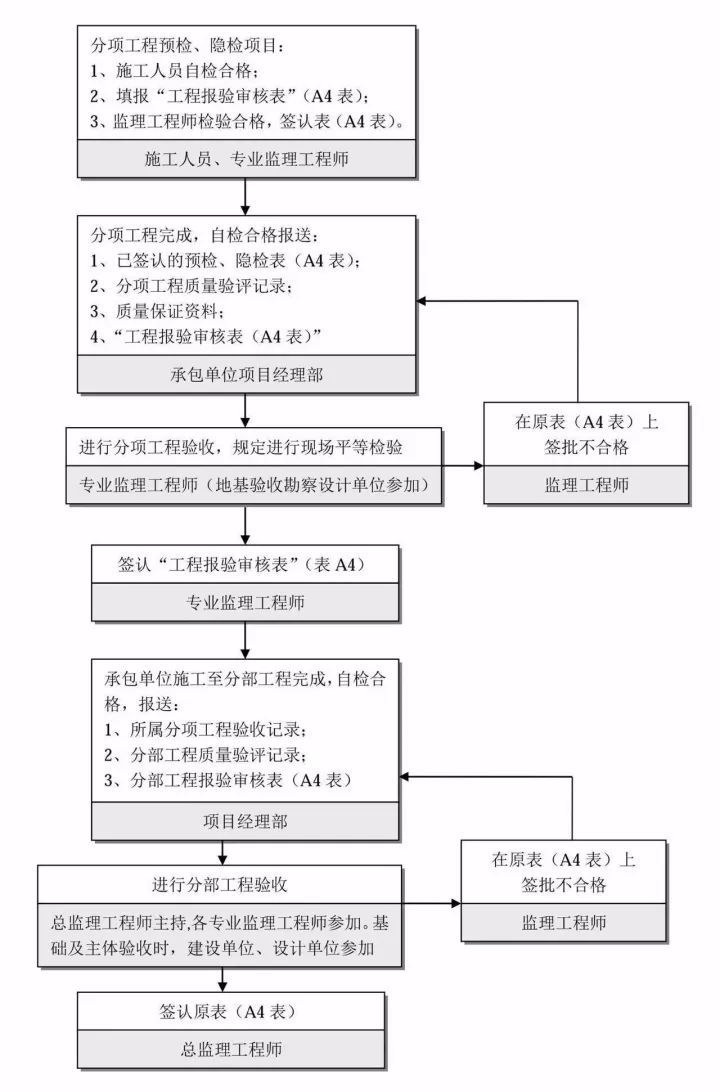 保修阶段监理工作流程