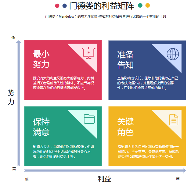 门德罗矩阵利益相关者图片